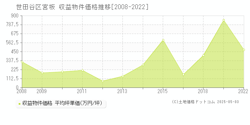 宮坂(世田谷区)の収益物件価格推移グラフ(坪単価)[2008-2022年]