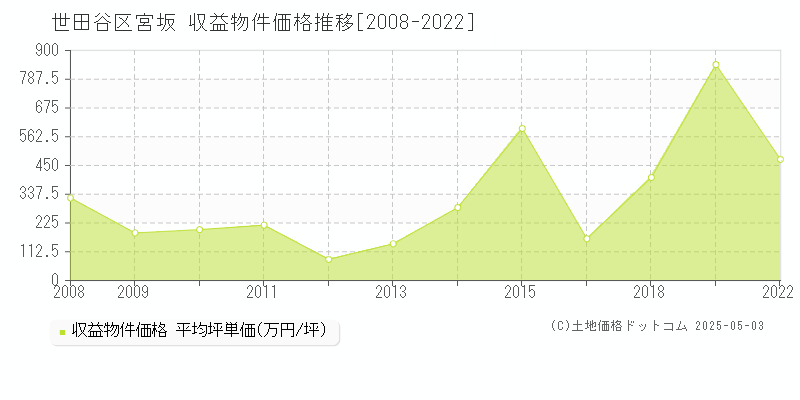 世田谷区宮坂のアパート価格推移グラフ 