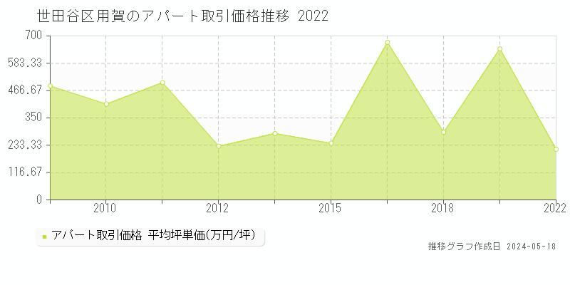 世田谷区用賀のアパート価格推移グラフ 