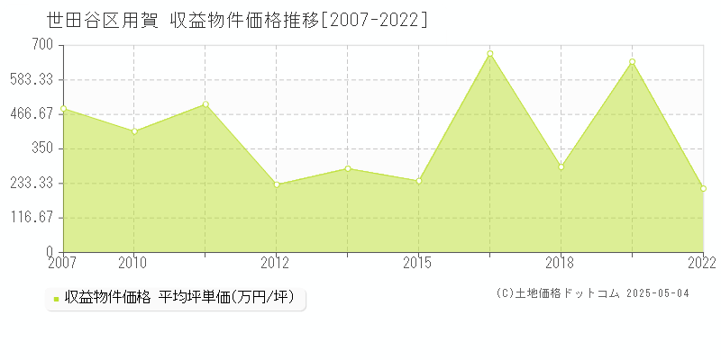用賀(世田谷区)の収益物件価格推移グラフ(坪単価)[2007-2022年]
