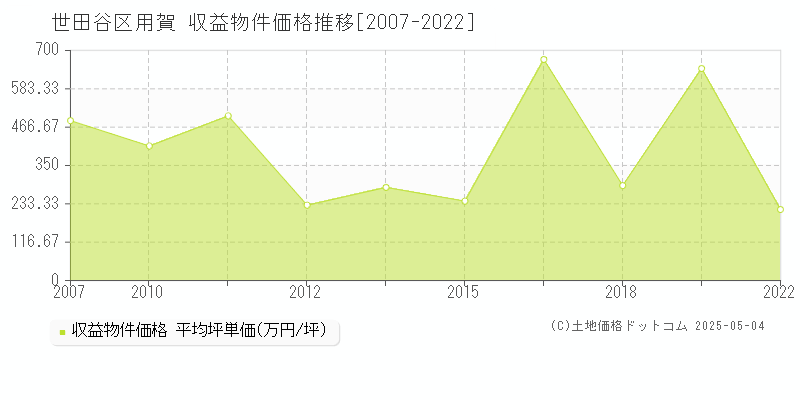 世田谷区用賀のアパート価格推移グラフ 