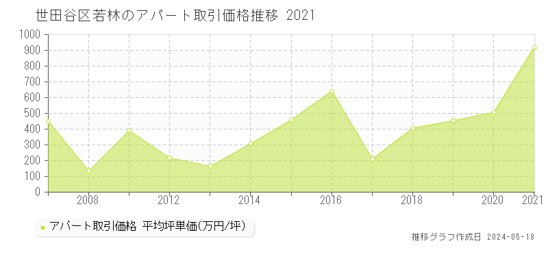 世田谷区若林のアパート価格推移グラフ 
