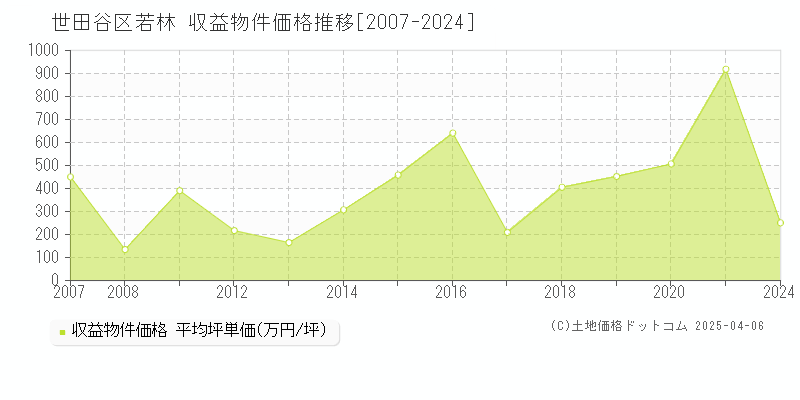 世田谷区若林のアパート価格推移グラフ 