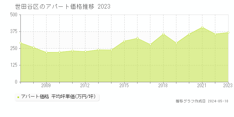 世田谷区のアパート価格推移グラフ 