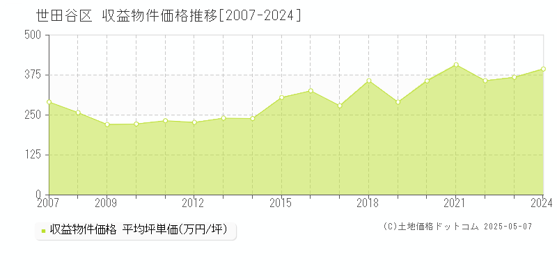 世田谷区(東京都)の収益物件価格推移グラフ(坪単価)[2007-2024年]