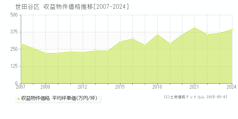 世田谷区のアパート価格推移グラフ 