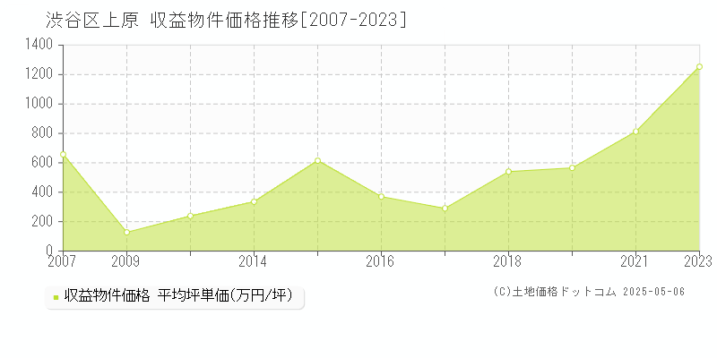 上原(渋谷区)の収益物件価格推移グラフ(坪単価)[2007-2023年]