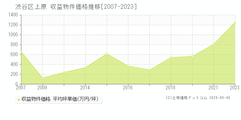 渋谷区上原のアパート価格推移グラフ 