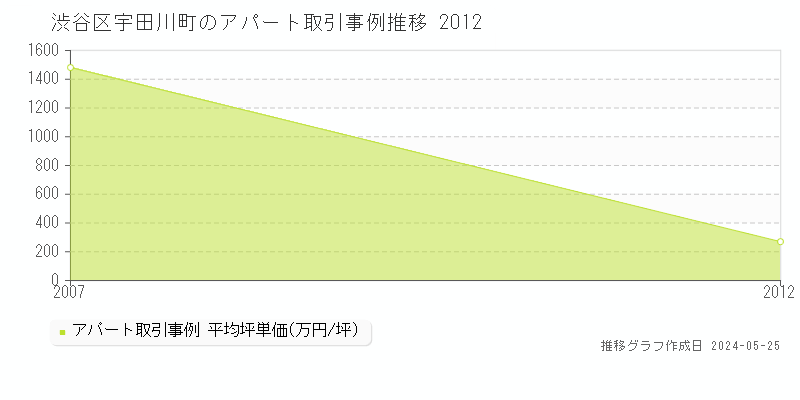 渋谷区宇田川町のアパート価格推移グラフ 