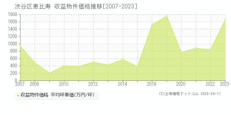 渋谷区恵比寿のアパート価格推移グラフ 