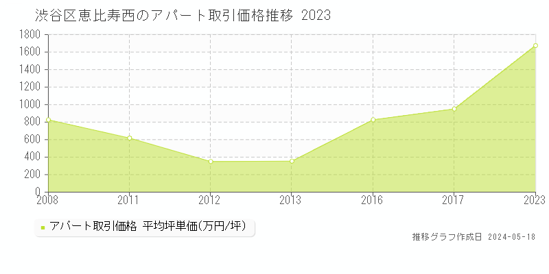 渋谷区恵比寿西のアパート取引事例推移グラフ 