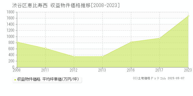 恵比寿西(渋谷区)の収益物件価格推移グラフ(坪単価)[2008-2023年]