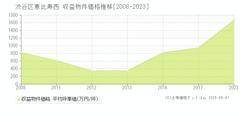 渋谷区恵比寿西のアパート価格推移グラフ 