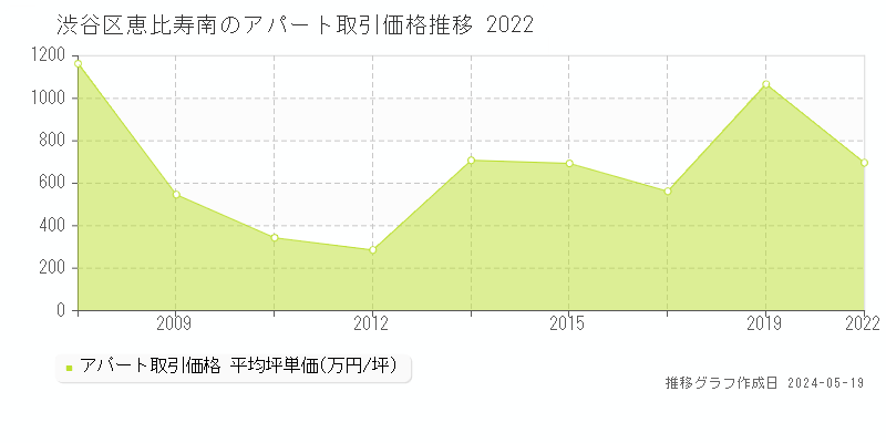 渋谷区恵比寿南のアパート価格推移グラフ 