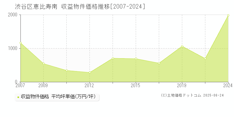 恵比寿南(渋谷区)の収益物件価格推移グラフ(坪単価)[2007-2024年]