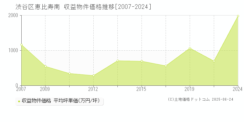 渋谷区恵比寿南のアパート価格推移グラフ 