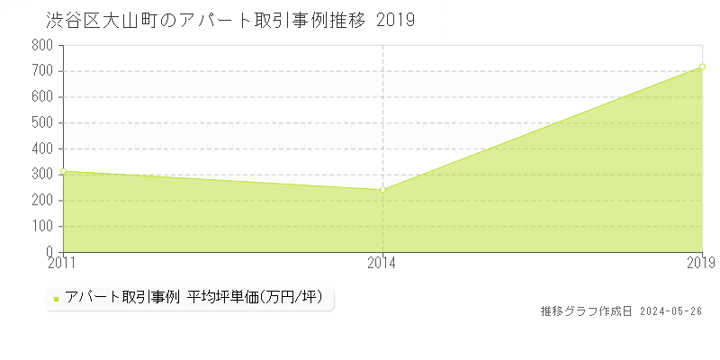 渋谷区大山町のアパート価格推移グラフ 