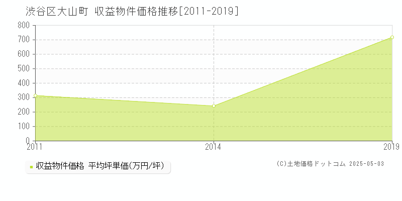 大山町(渋谷区)の収益物件価格推移グラフ(坪単価)[2011-2019年]