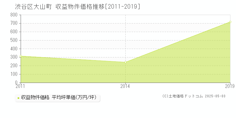 渋谷区大山町のアパート価格推移グラフ 