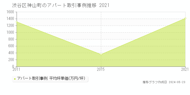 渋谷区神山町のアパート価格推移グラフ 