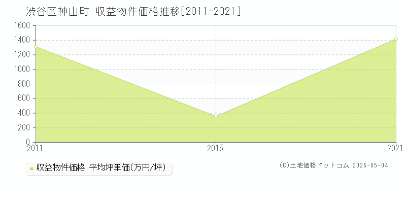 神山町(渋谷区)の収益物件価格推移グラフ(坪単価)[2011-2021年]