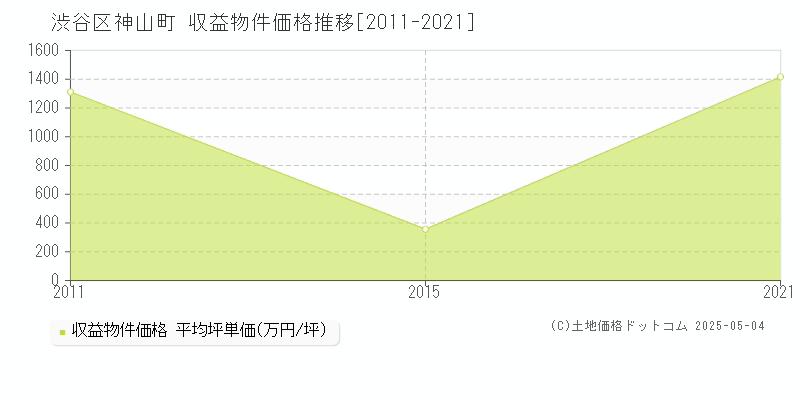 渋谷区神山町のアパート価格推移グラフ 