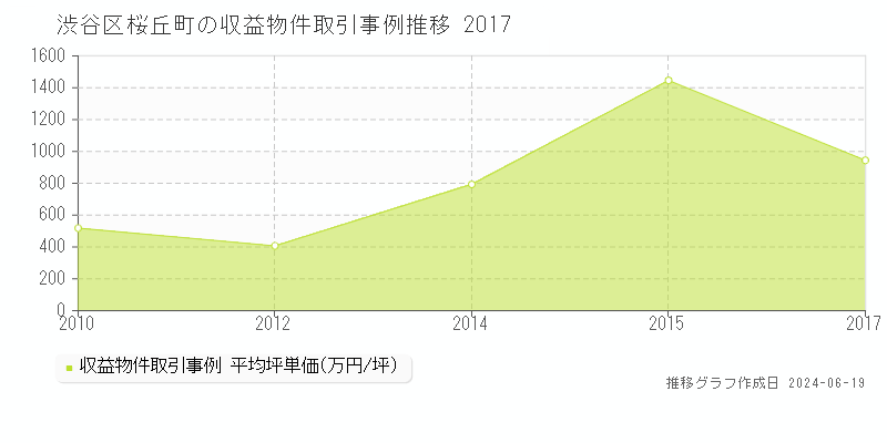 渋谷区桜丘町のアパート取引価格推移グラフ 
