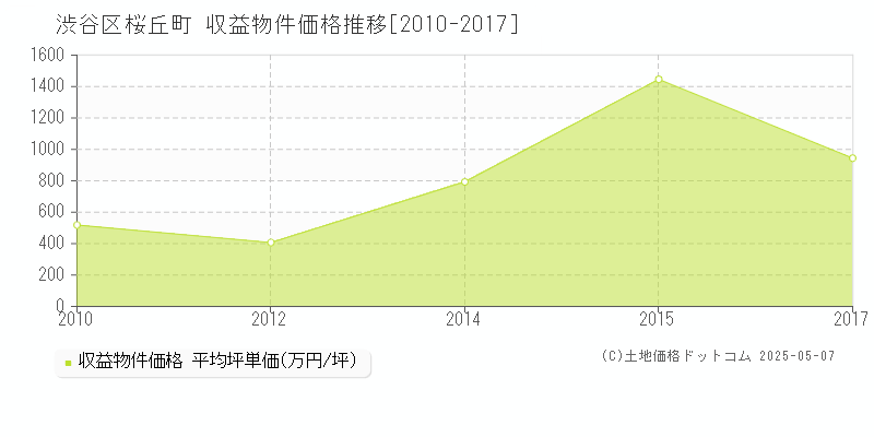 桜丘町(渋谷区)の収益物件価格推移グラフ(坪単価)[2010-2017年]
