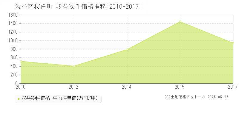 渋谷区桜丘町のアパート取引価格推移グラフ 