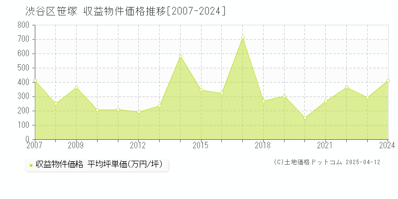 渋谷区笹塚のアパート価格推移グラフ 