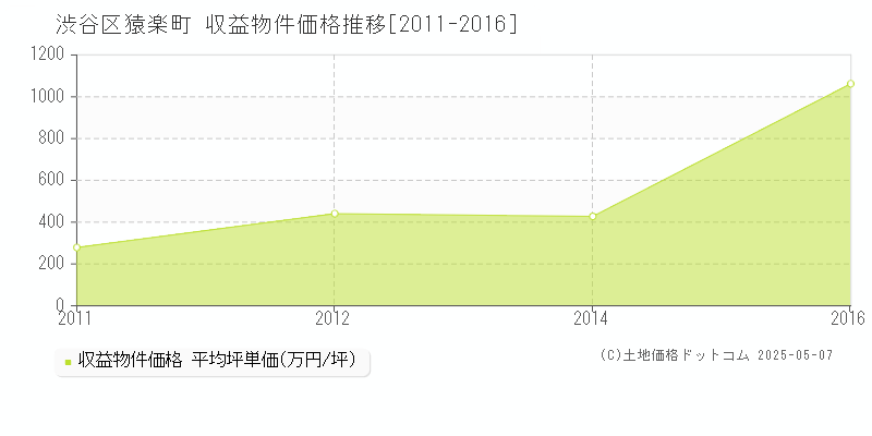 猿楽町(渋谷区)の収益物件価格推移グラフ(坪単価)[2011-2016年]