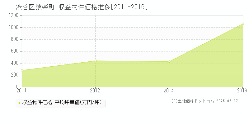 渋谷区猿楽町のアパート価格推移グラフ 