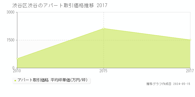 渋谷区渋谷のアパート価格推移グラフ 