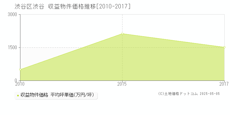 渋谷(渋谷区)の収益物件価格推移グラフ(坪単価)[2010-2017年]