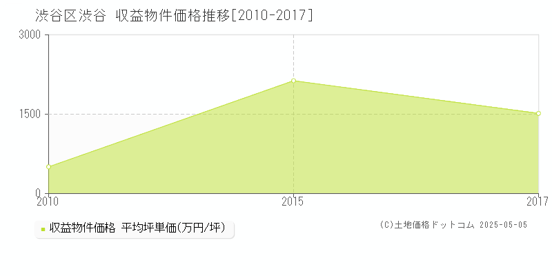 渋谷区渋谷のアパート価格推移グラフ 