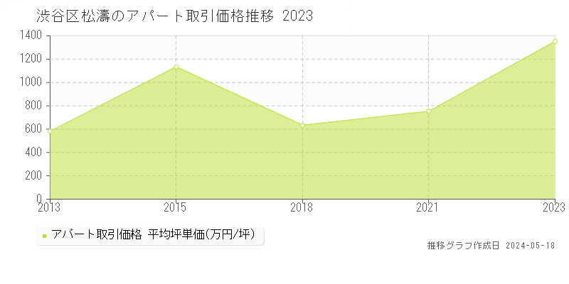 渋谷区松濤の収益物件取引事例推移グラフ 