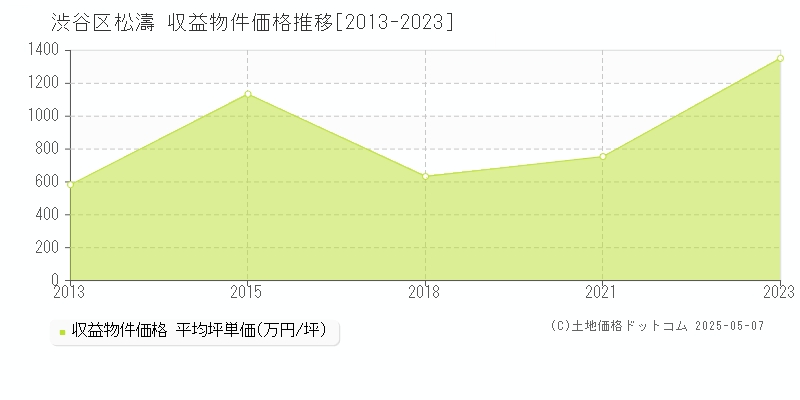 松濤(渋谷区)の収益物件価格推移グラフ(坪単価)[2013-2023年]