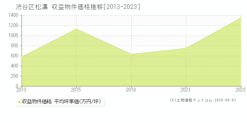 渋谷区松濤の収益物件取引事例推移グラフ 