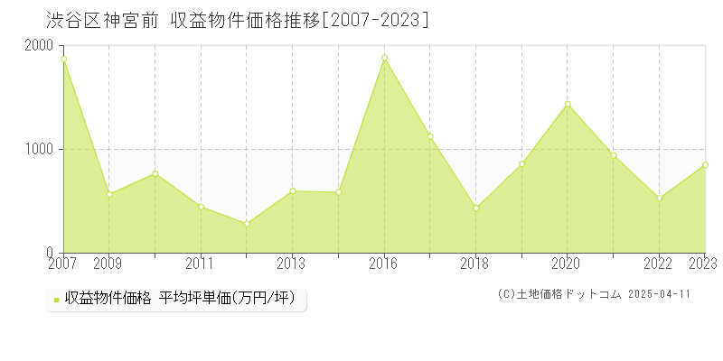 渋谷区神宮前の収益物件取引事例推移グラフ 