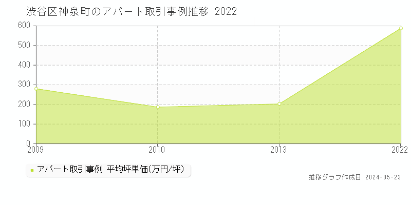 渋谷区神泉町の収益物件取引事例推移グラフ 