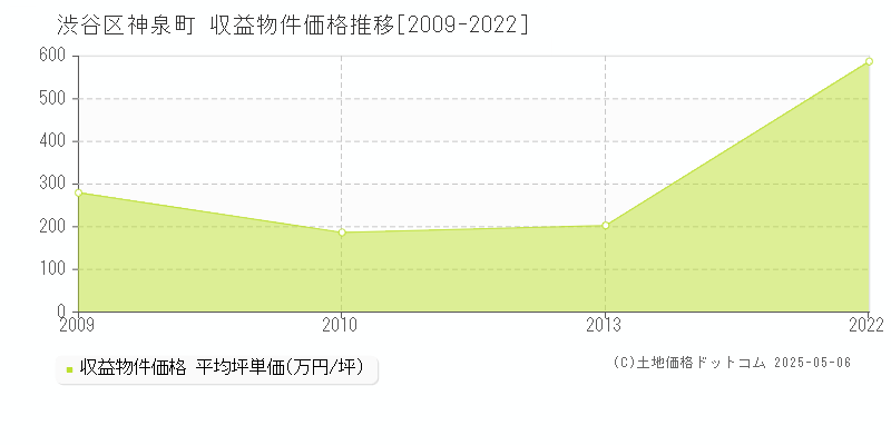 神泉町(渋谷区)の収益物件価格推移グラフ(坪単価)[2009-2022年]