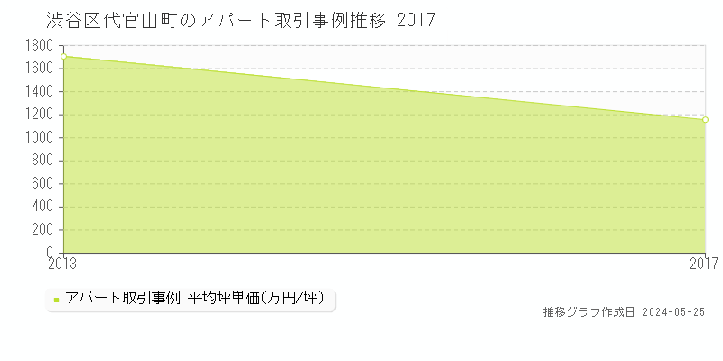 渋谷区代官山町のアパート価格推移グラフ 
