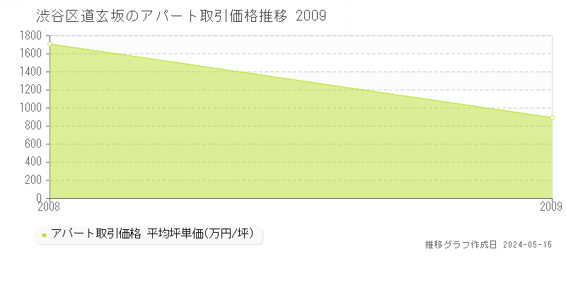 渋谷区道玄坂の収益物件取引事例推移グラフ 