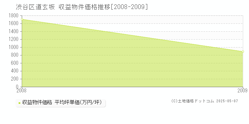 道玄坂(渋谷区)の収益物件価格推移グラフ(坪単価)[2008-2009年]