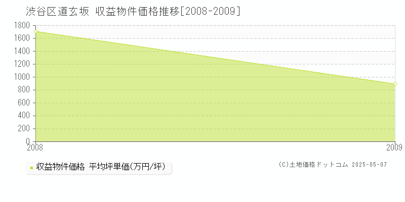 渋谷区道玄坂のアパート価格推移グラフ 