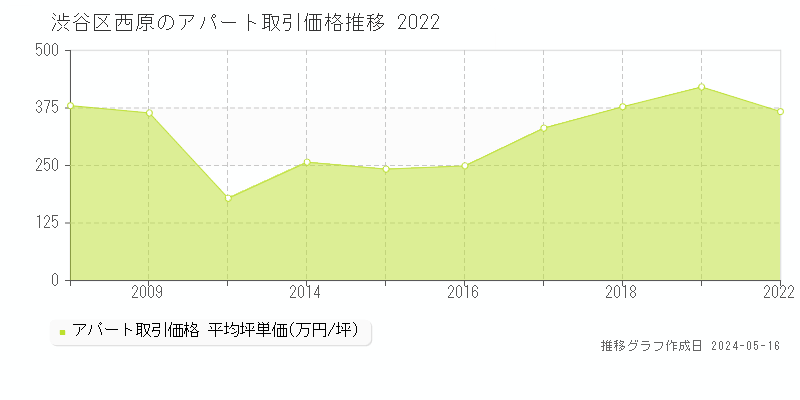 渋谷区西原のアパート価格推移グラフ 