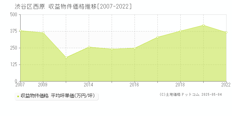西原(渋谷区)の収益物件価格推移グラフ(坪単価)[2007-2022年]
