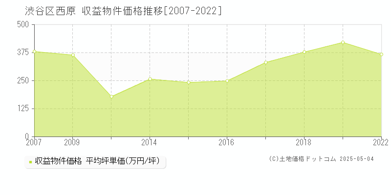 渋谷区西原のアパート価格推移グラフ 