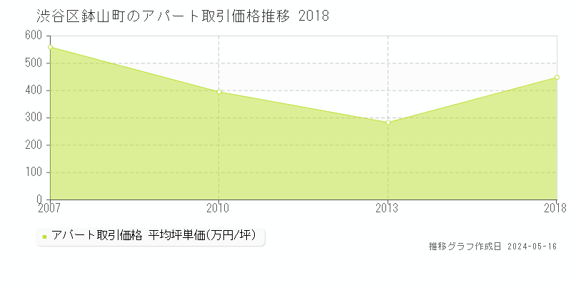 渋谷区鉢山町のアパート価格推移グラフ 