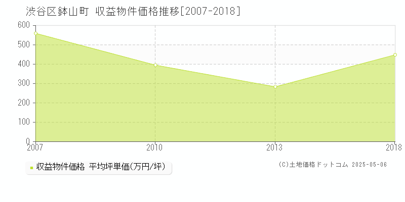 鉢山町(渋谷区)の収益物件価格推移グラフ(坪単価)[2007-2018年]